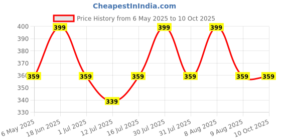 amazon.in Tetraclean Highy Effective and Gas Free Anti Rust Spray/Rust Remover | for Home & Commercial Use, (500 ML) Price History Graph from 6 May 2025 to 9 Oct 2025