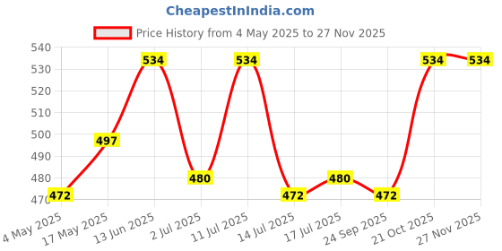 amazon.in Tetraclean Multipurpose Hard Water Stain Remover Liquid, | For Home & Commercial Use, 1000 ml Price History Graph from 4 May 2025 to 25 Nov 2025