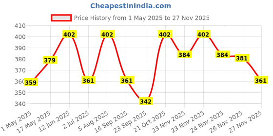 amazon.in TetraClean Pen Ink Remover/Ink Stain Remover/Ink Remover Liquid/Marker Stain Remover - To Remove Stain From Carpet, Upholstry, Clothing, Wall, Plastic And More In Spray Bottle 500Ml, Pack of 1 Price History Graph from 1 May 2025 to 26 Nov 2025