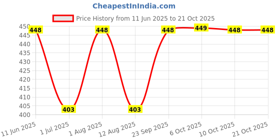 amazon.in Tetraclean Quality Dish Wash Concentrate Powder for Formulation of 10 L Dish Wash Gel in Lemon Fragrance | For Home & Commercial Use, (500 GM) Price History Graph from 11 Jun 2025 to 19 Oct 2025