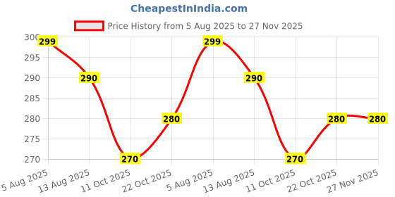 amazon.in TetraClean Silicon Grease 100g | 100% Pure Waterproof Lubricant for Vehicles, Bearings, Electrical Parts | Heat-Resistant | Protects Against Rust, Friction, Moisture & Cracking Price History Graph from 5 Aug 2025 to 27 Nov 2025
