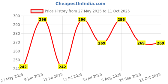 amazon.in TetraClean Silicon Grease/Silicon Dielectric Grease/Silicon Paste Compound/Automotive Electricals/Spark Plugs/Sealant for Electrical Connectors/Remote Control Equipment | For Home & Commercial Use, / 100gm tetraclean Price History Graph from 27 May 2025 to 10 Oct 2025