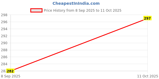 amazon.in Tetraclean Wax Polish | 4 in 1 Advanced Formula of Scratch Remover, Rubbing Compound, Water Repellent and Wax Polish for Long Lasting shine of your Car | For Home & Commercial Use, 250 gms Price History Graph from 8 Sep 2025 to 11 Oct 2025
