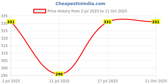 amazon.in TetraClean Wheel Tyre Polish and Cleaner for Cleaning, Shining & Smoothness of Tyres in Spray Bottle | for Home & Commercial Use, (500 ml) Price History Graph from 2 Jul 2025 to 11 Oct 2025