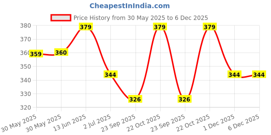 amazon.in TetraClean White Cloth Cleaner Lavender Liquid Detergent | For Home & Commercial Use, (1 L) Price History Graph from 30 May 2025 to 6 Dec 2025