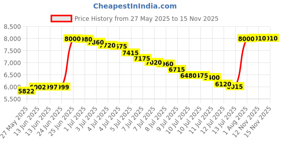 amazon.in TEUEN Key Lock Box for Outside, Sturdy Waterproof Wall Mount Lock Box for House Key, 12-Digit Combination Resettable Large Capacity Security Lockbox for Home, Garage, Office, Warehouse - Black teuen Price History Graph from 27 May 2025 to 15 Nov 2025
