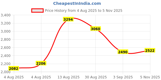 amazon.in teumire Retro Small Round Polarized Sunglasses for Men Women Circle Hippie Style Sun Glasses teumire Price History Graph from 4 Aug 2025 to 5 Nov 2025