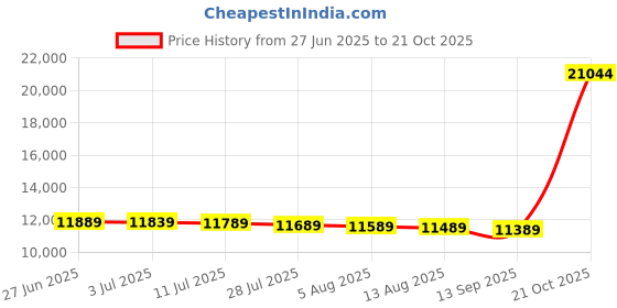 amazon.in teva Hurricane XLT2, Unisex Kids Open Toe Sandals teva Price History Graph from 27 Jun 2025 to 21 Oct 2025