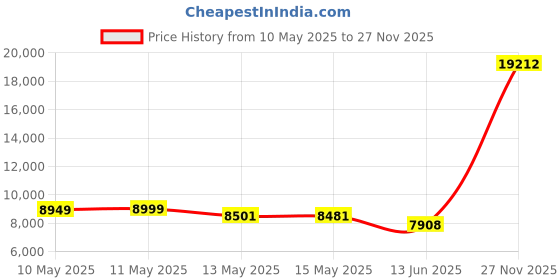 amazon.in teva Men's M Hurricane 4 Sport Sandal teva Price History Graph from 10 May 2025 to 27 Nov 2025