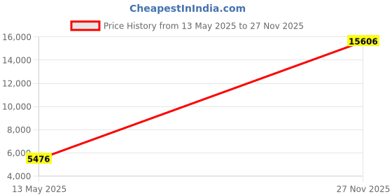 amazon.in teva Women s Universal Sandal teva Price History Graph from 13 May 2025 to 27 Nov 2025