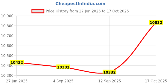 amazon.in teva Women's Original Universal Sandal teva Price History Graph from 27 Jun 2025 to 17 Oct 2025
