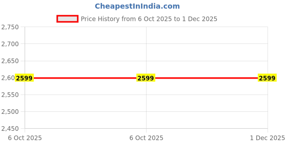 amazon.in overfly TEVISE Mens Watch Automatic Mechanical Skeleton Dial Luxury Wrist Watch for Men overfly Price History Graph from 6 Oct 2025 to 1 Dec 2025