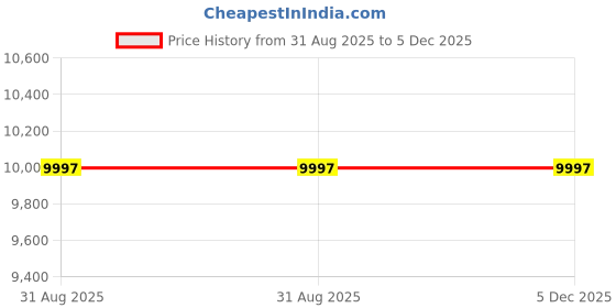 amazon.in Tevm Stainless Steel 3 Pot Chocolate Melter Choclate warmer bain marie Price History Graph from 31 Aug 2025 to 5 Dec 2025