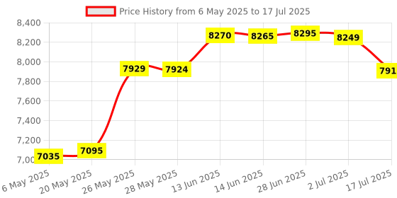 amazon.in Tevodo Wii Remote Controller, 2 Packs Upgrade Wii Wireless Controller Compatible with Wii Wii U Console(Pink and Blue) Price History Graph from 6 May 2025 to 17 Jul 2025