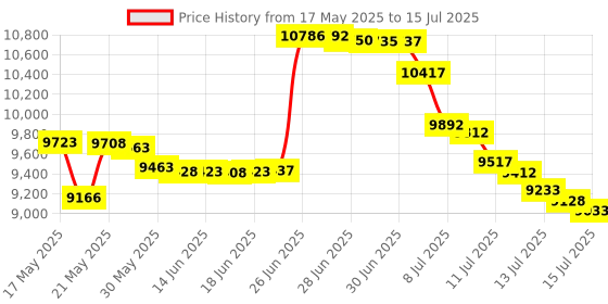 amazon.in Tevodo Wii Remote Controller, 4 Packs Upgrade Wii Wireless Controller Compatible with Wii Wii U(Black, White,Deep Blue Red) Price History Graph from 17 May 2025 to 15 Jul 2025