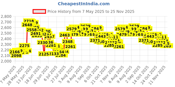 amazon.in TEVSINPO Power Cord for Dyson Vacuum Cleaner V10 V11 V12 V15 S11 SV12 SV22 Absolute Animal Motorhead Cordless Vacuum Charger Output:30.45V-1.1A, Gray Price History Graph from 7 May 2025 to 24 Nov 2025