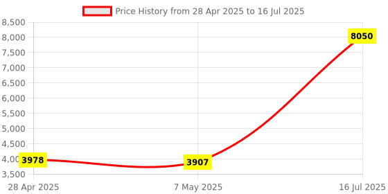 amazon.in Tewiky 960P USB HD Computer Web Camera, Plug and Play, for Zoom/Skype/Teams, Conferencing and Video Calling Price History Graph from 28 Apr 2025 to 16 Jul 2025