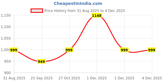 amazon.in TEX-RO 45 Litres Laundry Basket Plastic/Durable Clothes Basket & Basket for Clothes Storage/Multipurpose Laundry Bag for Clothes/Foldable & Space-Saving Laundry Basket (White) Price History Graph from 31 Aug 2025 to 3 Dec 2025
