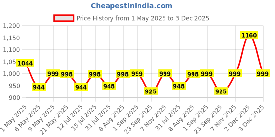 amazon.in TEX-RO 45 Litres Laundry Basket Plastic/Multipurpose Laundry Bag for Clothes/Durable Clothes Basket & Basket for Clothes Storage/Foldable & Space-Saving Laundry Basket (White) Price History Graph from 1 May 2025 to 3 Dec 2025