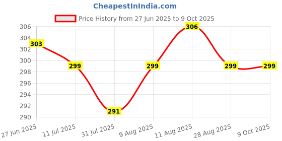 amazon.in TEX-RO 6 Fridge Storage Boxes Fridge Organizer with Removable Drain Plate and Lid Stackable Fridge Storage Containers Plastic Freezer Storage Containers for Fish, Meat, Vegetables, Fruits(1500ML) tex-ro Price History Graph from 27 Jun 2025 to 9 Oct 2025