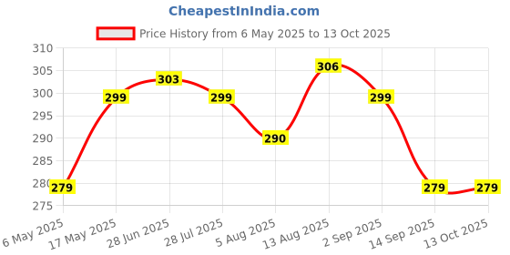 amazon.in TEX-RO Air Tight Container For Fridge Organizer Plastic Container Storage Set Fridge Storage Boxes, Kitchen Accessories Set Organization & Kitchen Storage (Set of 2, polyethylene Terephthalate) Price History Graph from 6 May 2025 to 13 Oct 2025