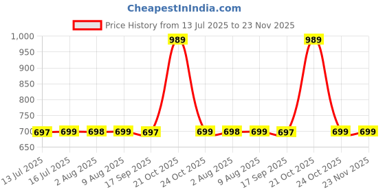 amazon.in TEX-RO Air Tight Containers For Kitchen Storage Box/BPA Free Storage Containers For Kitchen/Containers For Kitchen Storage Set/Kitchen Accessories Items For Home (1100 Ml Set Of 8) Transparent tex-ro Price History Graph from 13 Jul 2025 to 23 Nov 2025