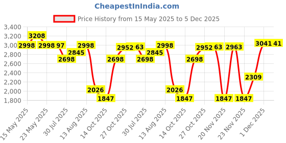 amazon.in TEX-RO Bathroom Mirror with Led Lights - Wall-Mounted Wash Basin Mirror with LED Lights - Modern Mirror for Bathroom Wall, Light Mirror for Bathroom (24x18 Inch) tex-ro Price History Graph from 15 May 2025 to 5 Dec 2025