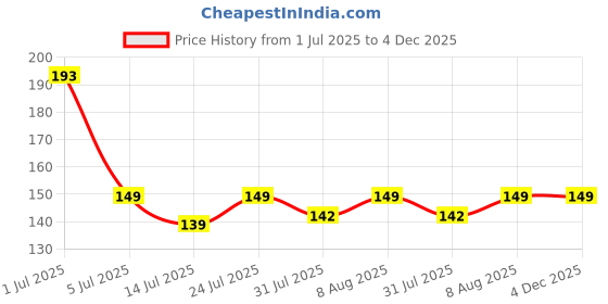 amazon.in TEX-RO Multipurpose Plastic Tray for Kitchen Organizer | Dish Drainer Basket | Durable Dish Drainer with Drainage System | Compact Kitchen Tray for Utensil Storage (Black) Price History Graph from 1 Jul 2025 to 4 Dec 2025