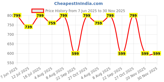 amazon.in TEX-RO Plastic Under Sliding Shelf Rectangular Shape Basket Organizer,2 Tier Storage Under Cabinet Bathroom Under Sink Organizers And Storage Under Sink Storage For Bathroom Kitchen (Black) tex-ro Price History Graph from 7 Jun 2025 to 29 Nov 2025