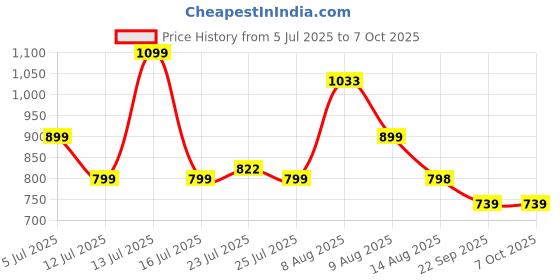 amazon.in TEX-RO Utensils Basket Drainer & Dish Drainer Basket for Kitchen/Utensil Stand for Kitchen/Dish Drying Rack with Drainer/Bartan Stand/Dish Rack for Kitchen(Size- 56x43x23 CM/Chrome Finish) tex-ro Price History Graph from 5 Jul 2025 to 7 Oct 2025
