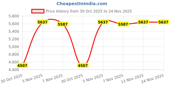 amazon.in TEXALAN 1000-Gram Chrome Scale Calibration Weight Price History Graph from 30 Oct 2025 to 24 Nov 2025