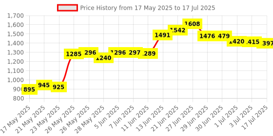 amazon.in TEXALAN 50-Gram Chrome Scale Calibration Weight Price History Graph from 17 May 2025 to 17 Jul 2025