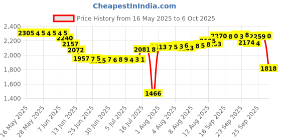 amazon.in texalan BONATE 200-Gram Chrome Scale Calibration Weight texalan Price History Graph from 16 May 2025 to 6 Oct 2025