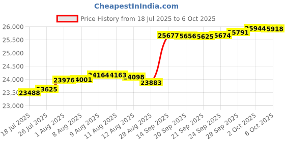 amazon.in TEXALAN Grade B GAGE Gauge Block Set (81) Price History Graph from 18 Jul 2025 to 6 Oct 2025