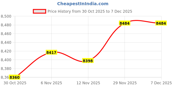 amazon.in TEXALAN(R) 2 x 1-3/8 x 7/8 Inch Cast Iron V Block Set Price History Graph from 30 Oct 2025 to 4 Dec 2025