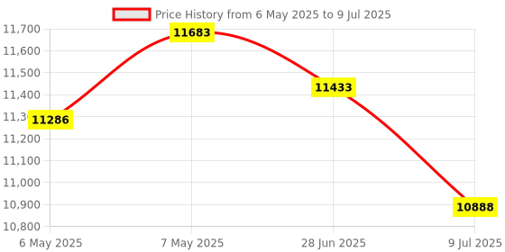 amazon.in TEXALAN(R) 20 Pairs (40pcs) 1/32" X6" Steel Parallel Set .0002" Hardened Precision Machinist Tools in Case for Drilling & Milling Price History Graph from 6 May 2025 to 9 Jul 2025