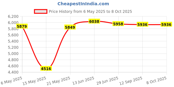 amazon.in TEXALAN(R) Calibration Weight Set with Case and Tweezers M2 Class 10g, 20g, 50g, 100g, 200g, 500g Price History Graph from 6 May 2025 to 7 Oct 2025