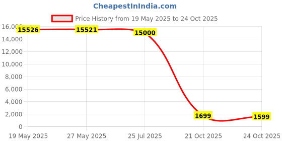 amazon.in TEXARTIST Premium 2100 Series King Comforter All Season Breathable Cooling Grey Comforter Soft 4D Spiral Fiber Quilted Down Alternative Duvet with Corner Tabs Luxury Hotel Style (90"x102") Price History Graph from 19 May 2025 to 24 Oct 2025