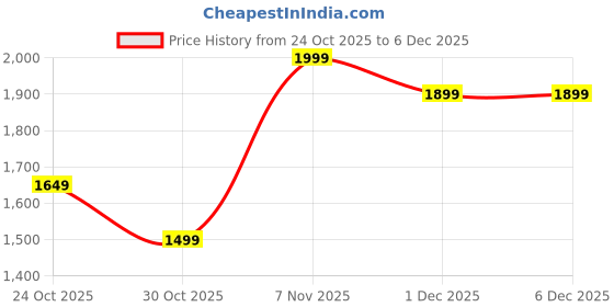 amazon.in TEXARTIST Premium 2100 Series King Comforter All Season Breathable White Comforter Soft 4D Spiral Fiber Quilted Down Alternative Duvet Insert with Corner Tabs Luxury Hotel Style (90"x102") Price History Graph from 24 Oct 2025 to 4 Dec 2025