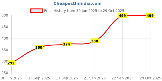 amazon.in xjarvis Texas Army Men's Solid Calf Crew Combed Full Length Cotton Formal Socks, Odour Free & Breathable, Free Size - Ideal for Home, Office Wear, Pack of 3,6,9,12 (Army) xjarvis Price History Graph from 30 Jun 2025 to 29 Oct 2025
