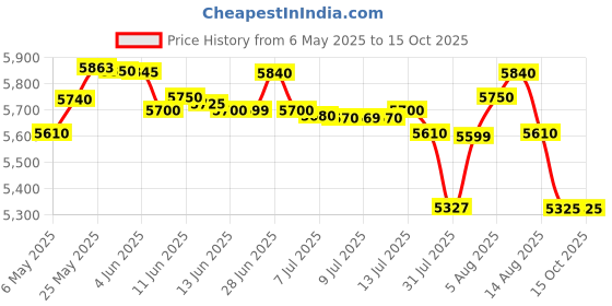 amazon.in texas instruments Texas BA-II Plus Professional Calculator texas instruments Price History Graph from 6 May 2025 to 13 Oct 2025