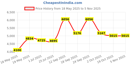 amazon.in graphics & more Texas Flag Money Clip graphics & more Price History Graph from 18 May 2025 to 4 Nov 2025