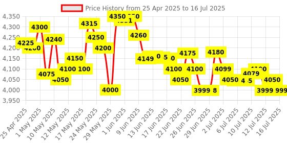 amazon.in Texas Instruments BA II Plus Financial Calculator Price History Graph from 25 Apr 2025 to 16 Jul 2025