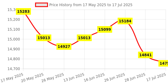 amazon.in TEXAS INSTRUMENTS EK-TM4C1294XL EVALUATION BOARD, TIVA C LAUNCHPAD, TM4C1294 Price History Graph from 17 May 2025 to 17 Jul 2025