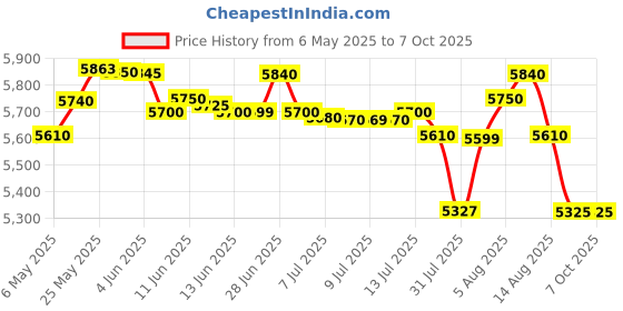 amazon.in texas instruments Texas BA-II Plus Professional Calculator texas instruments Price History Graph from 6 May 2025 to 7 Oct 2025