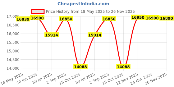amazon.in Texas Instruments TI-84 Plus CE Graphing Calculator, Black Price History Graph from 18 May 2025 to 26 Nov 2025
