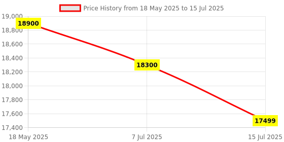 amazon.in Texas Instruments TI-Nspire CX II CAS Graphing Calculator, Black Price History Graph from 18 May 2025 to 15 Jul 2025