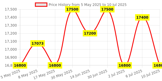 amazon.in TEXAS INSTRUMENTS TI-Nspire CX II Graphing Calculator Price History Graph from 5 May 2025 to 10 Jul 2025