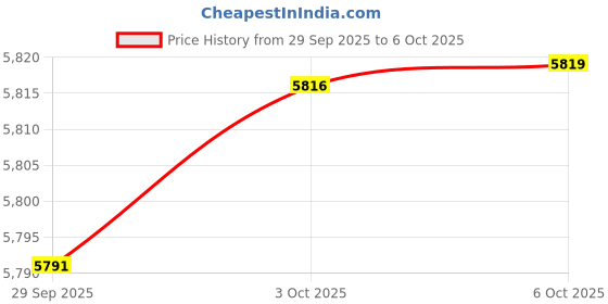amazon.in Texas Instruments Ultrasonic Module Price History Graph from 29 Sep 2025 to 6 Oct 2025
