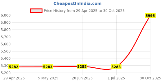 amazon.in Texas Instruments Value Line MSP430 LaunchPad - MSP-EXP430G2ET, 14-/20-pin DIP (N) Socket Price History Graph from 29 Apr 2025 to 30 Oct 2025